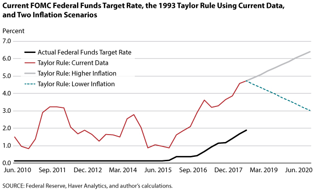 Inflation in two or more ways. Inflation target. Изменяющийся target rate. Taylor Rule.