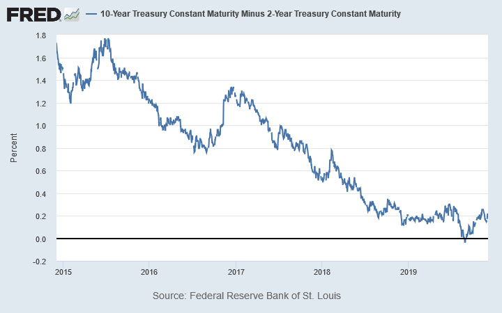 The Yield Curve St Louis Fed